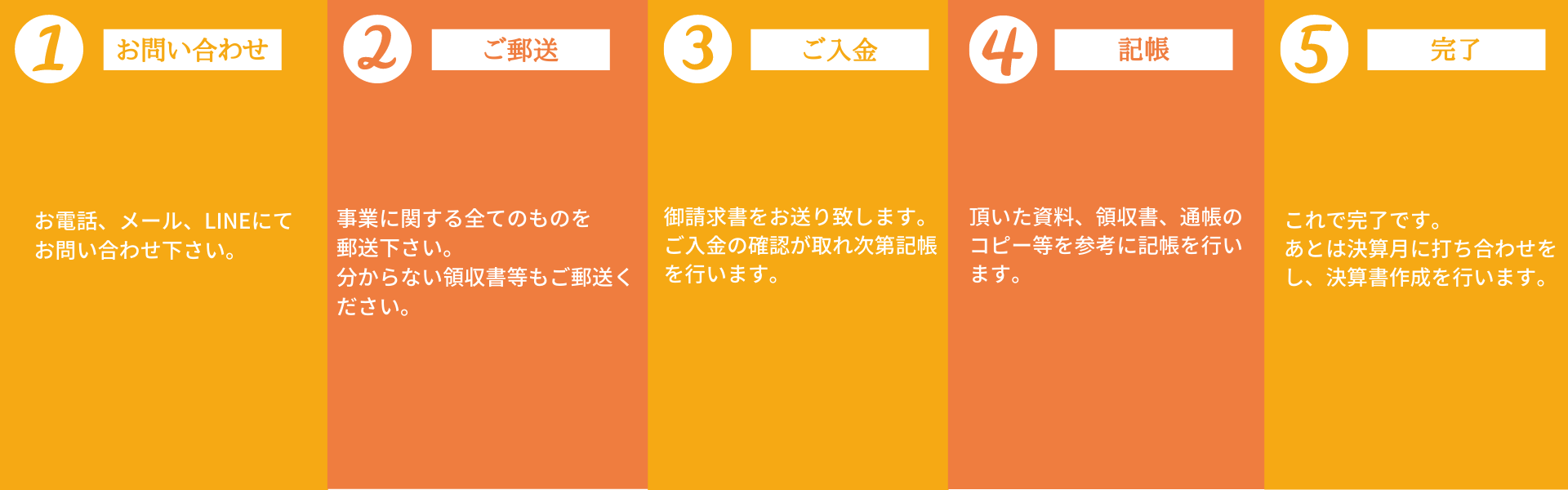 福岡記帳代行｜確定申告 流れ